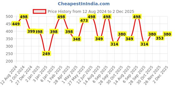 myntra.com NEXT CARE English Leather Set Of 2 Fresh Perfumed Body Spray - 120ml Each next care Price History Graph from 12 Aug 2024 to 2 Dec 2025