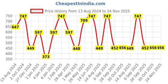 myntra.com NEXT CARE English Leather Set Of 3 Body Spray Deodorant-120ml Each next care Price History Graph from 13 Aug 2024 to 23 Nov 2025