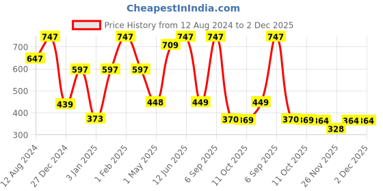 myntra.com NEXT CARE English Leather Set Of 3 Fresh Perfumed Body Spray Deodorant - 120ml Each next care Price History Graph from 12 Aug 2024 to 2 Dec 2025