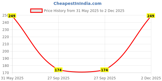 myntra.com NEXT CARE Gentlemen No Gas Long Lasting Eau De Parfum- 120 ml next care Price History Graph from 31 May 2025 to 2 Dec 2025