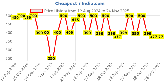 myntra.com NEXT CARE Icy Cool & Spicy Red Set Of 2 Long Lasting Deodorant Body Spray - 120 ml next care Price History Graph from 12 Aug 2024 to 24 Nov 2025