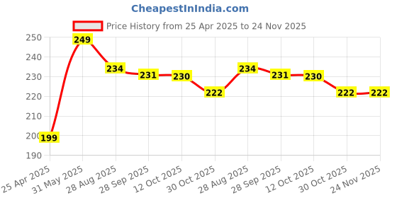 myntra.com NEXT CARE Intense Long Lasting Perfume Body Deodorant- 120 ml next care Price History Graph from 25 Apr 2025 to 24 Nov 2025