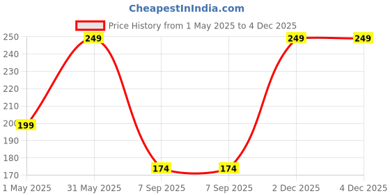 myntra.com NEXT CARE Intense No Gas Long Lasting Eau De Parfum- 120 ml next care Price History Graph from 1 May 2025 to 2 Dec 2025