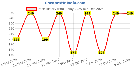 myntra.com NEXT CARE Intense No Gas Long Lasting Eau De Parfum- 120 ml next care Price History Graph from 1 May 2025 to 5 Dec 2025