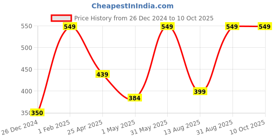 myntra.com NEXT CARE Liverpool & Gold Scent Set Of 2 Perfume Body Deodorant -150 ml & 200 ml next care Price History Graph from 26 Dec 2024 to 9 Oct 2025
