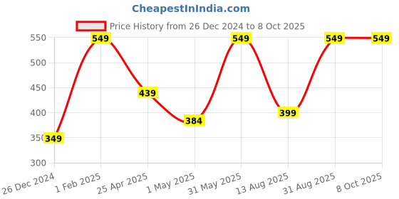 myntra.com NEXT CARE Liverpool & What Set Of 2 Odour Control Body Deodorant - 150 ml & 200 ml next care Price History Graph from 26 Dec 2024 to 7 Oct 2025