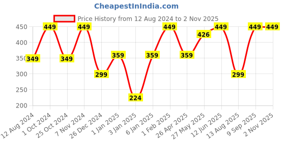 myntra.com NEXT CARE Long Lasting Naughty Black Perfume- 60ml next care Price History Graph from 12 Aug 2024 to 2 Nov 2025