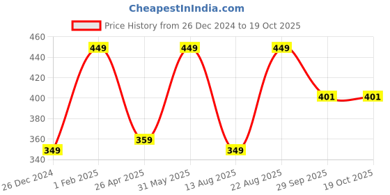 myntra.com NEXT CARE Long Lasting Sultan Eau De Parfum- 100ml next care Price History Graph from 26 Dec 2024 to 18 Oct 2025