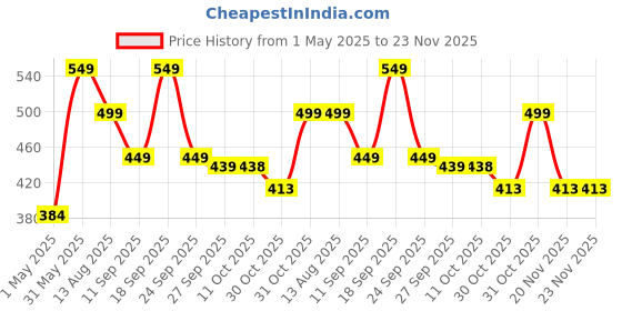 myntra.com NEXT CARE Men Royal Class Long Lasting Eau De Parfum- 100 ml next care Price History Graph from 1 May 2025 to 23 Nov 2025