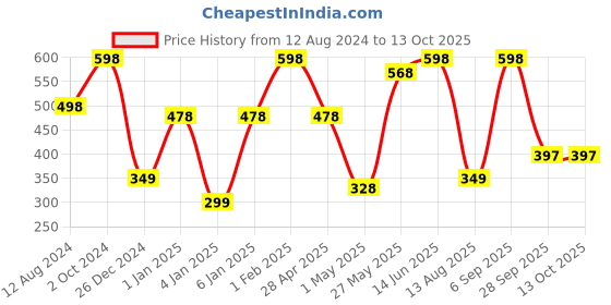 myntra.com NEXT CARE Men Set of 2 Arsenal Long Lasting Perfumed Body Deodorant - 150ml/100g each next care Price History Graph from 12 Aug 2024 to 13 Oct 2025