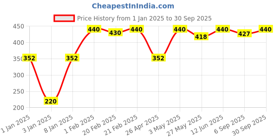 myntra.com NEXT CARE Men Set of 2 Sports Long Lasting Perfumed Body Deodorant - 150 ml each next care Price History Graph from 1 Jan 2025 to 30 Sep 2025