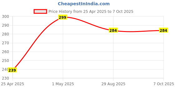 myntra.com NEXT CARE Men Set Of 2 Why? - 20 ml & Sports Long Lasting Perfumed Body Deodorant - 150 ml next care Price History Graph from 25 Apr 2025 to 7 Oct 2025