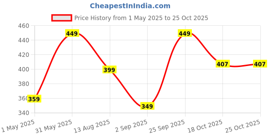 myntra.com NEXT CARE Naughty Black Eau De Perfume - 100 ml next care Price History Graph from 1 May 2025 to 24 Oct 2025