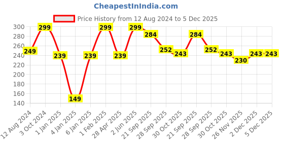myntra.com NEXT CARE Next Arsenal Perfume Body Spray - 100 g next care Price History Graph from 12 Aug 2024 to 5 Dec 2025