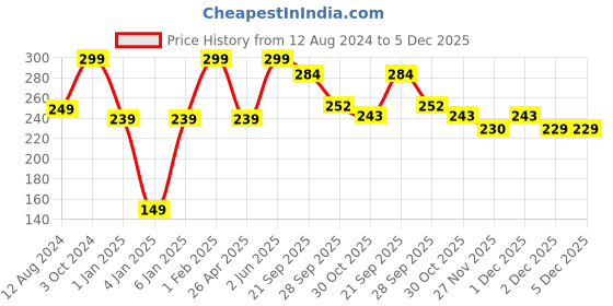 myntra.com NEXT CARE Next Chelsea Perfumed Body Spray - 100 g next care Price History Graph from 12 Aug 2024 to 5 Dec 2025