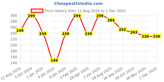 myntra.com NEXT CARE Next Liverpool Perfumed Body Spray - 100 g next care Price History Graph from 12 Aug 2024 to 30 Nov 2025
