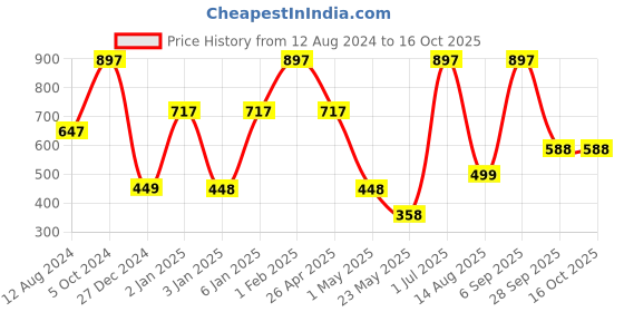 myntra.com NEXT CARE Next Men Set Of 3 Liverpool Perfumed Body Spray - 100 g (150 ml) Each next care Price History Graph from 12 Aug 2024 to 16 Oct 2025