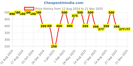 myntra.com NEXT CARE Oak Musk & Icy Cool Set Of 2 Long-Lasting Deodorant Body Spray - 120 ml next care Price History Graph from 12 Aug 2024 to 20 Nov 2025
