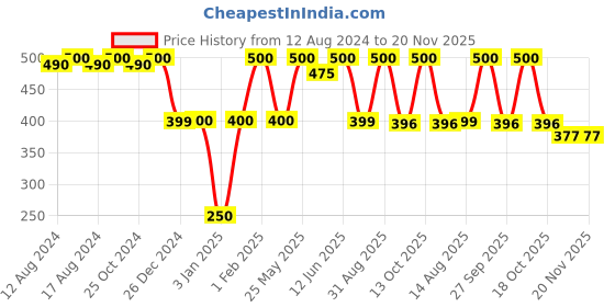 myntra.com NEXT CARE Oak Musk & Spicy Red Set Of 2 Long Lasting Deodorant Body Spray- 120 ml next care Price History Graph from 12 Aug 2024 to 20 Nov 2025