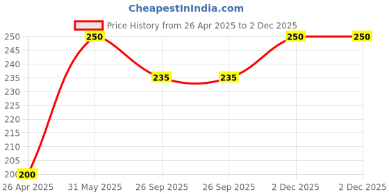 myntra.com NEXT CARE Oak Musk Long Lasting Perfume Body Deodorant- 120 ml next care Price History Graph from 26 Apr 2025 to 2 Dec 2025