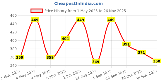 myntra.com NEXT CARE Royal Class Long Lasting Eau De Parfum- 60 ml next care Price History Graph from 1 May 2025 to 24 Nov 2025