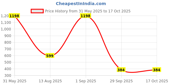 myntra.com NEXT CARE Set Of 12 True Blue,Gold Scent, Aqua,Dragon,Silver, Arabian Scent EDP-10 ml Each next care Price History Graph from 31 May 2025 to 17 Oct 2025