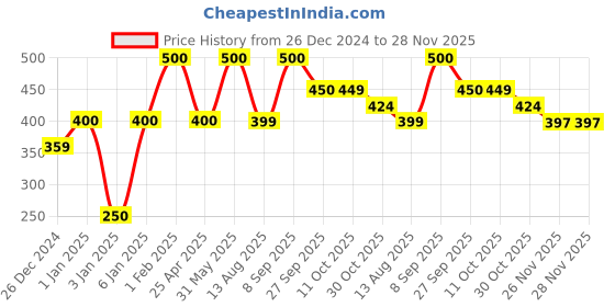 myntra.com NEXT CARE Set Of 2 Arabian & Gold Scent Long Lasting Perfume- 200 ml Each next care Price History Graph from 26 Dec 2024 to 28 Nov 2025