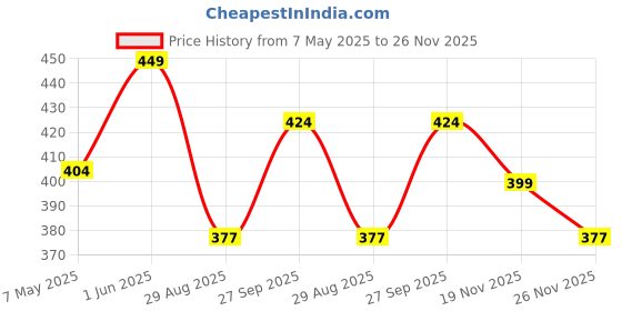myntra.com NEXT CARE Set Of 2 Arabian Scent & Gold Scent Long Lasting Eau De Parfum- 200 ml & 30 ml next care Price History Graph from 7 May 2025 to 25 Nov 2025