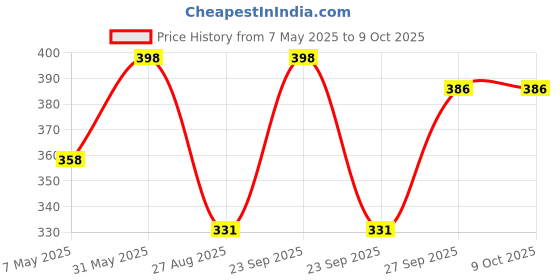 myntra.com NEXT CARE Set Of 2 Arabian Scent & Silver Scent Perfumes - 30 ml Each next care Price History Graph from 7 May 2025 to 8 Oct 2025