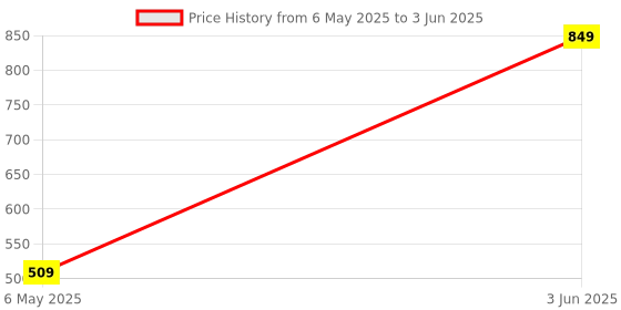 myntra.com NEXT CARE Set Of 2 Arabian Scent EDP - 100 ml & Golden Scent EDP - 200 ml next care Price History Graph from 6 May 2025 to 3 Jun 2025