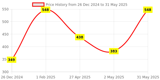 myntra.com NEXT CARE Set Of 2 Arsenal- 150 ml & Gentlemen Perfumed Body Deodorant- 120 ml next care Price History Graph from 26 Dec 2024 to 31 May 2025