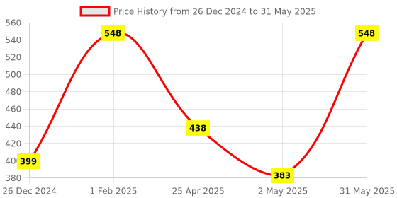 myntra.com NEXT CARE Set Of 2 Arsenal - 150 ml & Intense Perfumed Body Deodorant- 120 ml next care Price History Graph from 26 Dec 2024 to 31 May 2025
