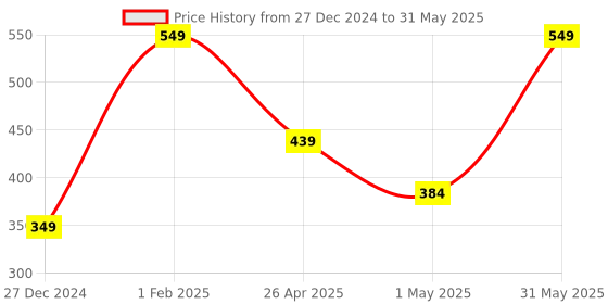 myntra.com NEXT CARE Set Of 2 Arsenal- 150 ml & What Next Perfume Body Deodorant- 200 ml next care Price History Graph from 27 Dec 2024 to 31 May 2025