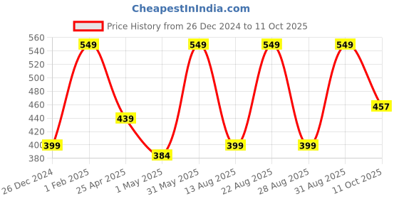 myntra.com NEXT CARE Set Of 2 Arsenal Body Deodorant - 150 ml & Gold Scent Body Spray - 200 ml next care Price History Graph from 26 Dec 2024 to 11 Oct 2025