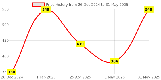 myntra.com NEXT CARE Set Of 2 Arsenal Deodorant - 150 ml & When Body Spray - 200 ml next care Price History Graph from 26 Dec 2024 to 31 May 2025
