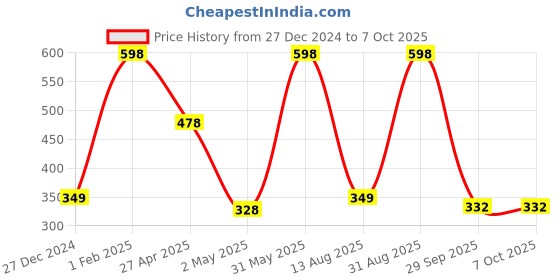 myntra.com NEXT CARE Set Of 2 Arsenal Long-Lasting Perfumed Body Deodorant - 150 ml Each next care Price History Graph from 27 Dec 2024 to 7 Oct 2025