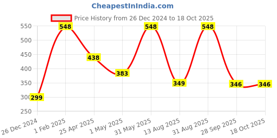 myntra.com NEXT CARE Set Of 2 Chelsea- 150 ml & Fresh Long Lasting Perfume Body Deodorant- 120 ml next care Price History Graph from 26 Dec 2024 to 18 Oct 2025