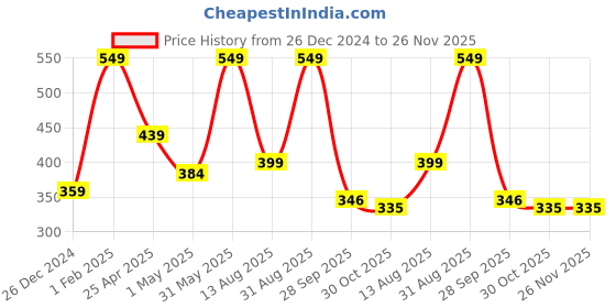 myntra.com NEXT CARE Set Of 2 Chelsea Deodorant- 150 ml & Oak Musk Perfume Body Spray- 120 ml next care Price History Graph from 26 Dec 2024 to 25 Nov 2025