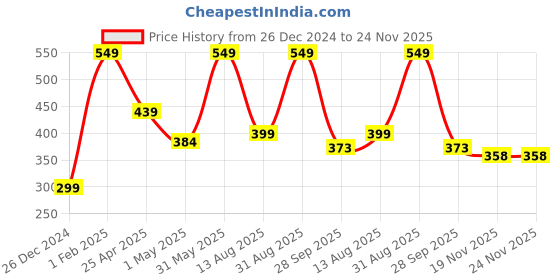 myntra.com NEXT CARE Set Of 2 Chelsea Deodorant- 150 ml & Spicy Red Perfume Body Spray - 120 ml next care Price History Graph from 26 Dec 2024 to 24 Nov 2025