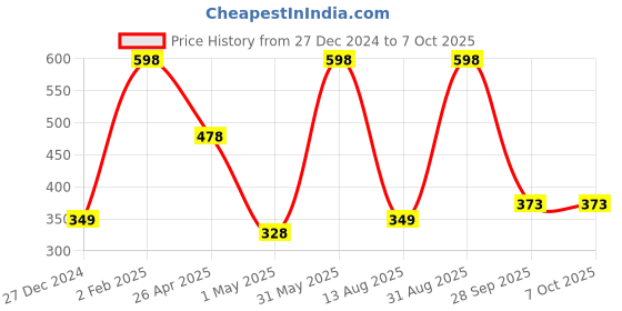 myntra.com NEXT CARE Set Of 2 Chelsea Is Perfumed Body Deodorant- 150 ml Each next care Price History Graph from 27 Dec 2024 to 6 Oct 2025