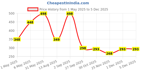 myntra.com NEXT CARE Set Of 2 Fresh & Intense Long Lasting Body Spray - 120 Each next care Price History Graph from 1 May 2025 to 2 Dec 2025