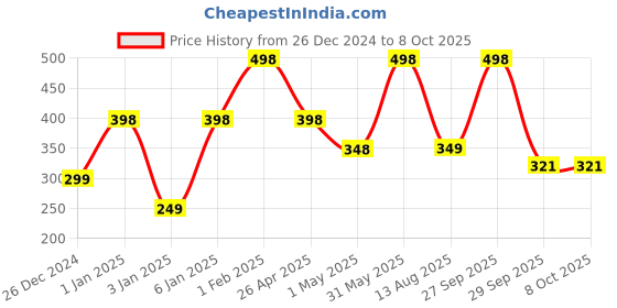 myntra.com NEXT CARE Set Of 2 Fresh & Intense Perfumed Body Spray - 120 ml Each next care Price History Graph from 26 Dec 2024 to 7 Oct 2025