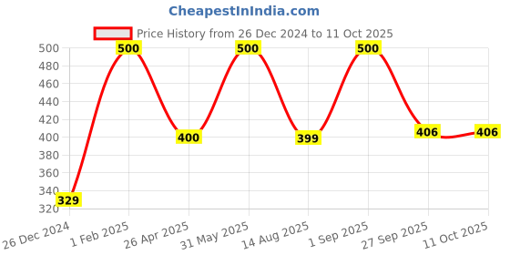 myntra.com NEXT CARE Set Of 2 Gold & Silver Scent Long Lasting Perfumed Body Spray- 200 ml Each next care Price History Graph from 26 Dec 2024 to 10 Oct 2025