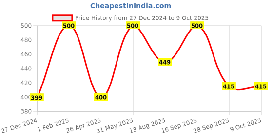 myntra.com NEXT CARE Set Of 2 Gold Scent & Arabian Scent Perfumed Body Spray - 200 ml Each next care Price History Graph from 27 Dec 2024 to 8 Oct 2025