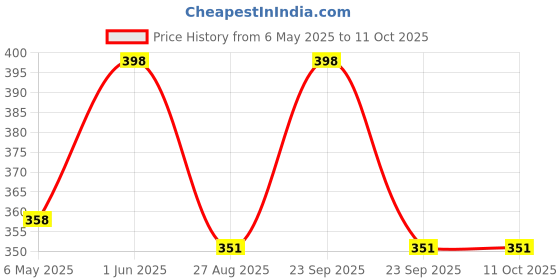 myntra.com NEXT CARE Set Of 2 Gold Scent & Silver Scent Body Spray - 30 ml Each next care Price History Graph from 6 May 2025 to 11 Oct 2025