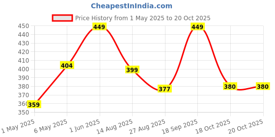 myntra.com NEXT CARE Set Of 2 Gold Scent Body Spray - 200 ml & Silver Scent Perfume - 30 ml next care Price History Graph from 1 May 2025 to 20 Oct 2025