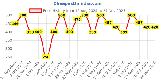 myntra.com NEXT CARE Set Of 2 Gold Scent Long Lasting Body Spray - 133 g Each next care Price History Graph from 12 Aug 2024 to 24 Nov 2025