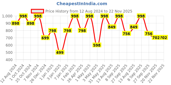 myntra.com NEXT CARE Set Of 2 Golden Dragon & Naughty Black Perfume- 100ml Each next care Price History Graph from 12 Aug 2024 to 22 Nov 2025