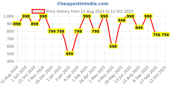 myntra.com NEXT CARE Set Of 2 Golden Dragon & Royal Class Perfume- 100ml Each next care Price History Graph from 12 Aug 2024 to 11 Oct 2025