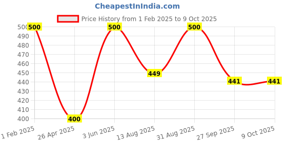 myntra.com NEXT CARE Set Of 2 Icy Cool & Spicy Red Long Lasting Perfumed Body Spray- 120 ml Each next care Price History Graph from 1 Feb 2025 to 8 Oct 2025